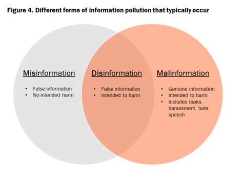 How Misinformation Spreads