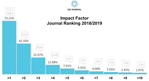 Verifying Impact Factor