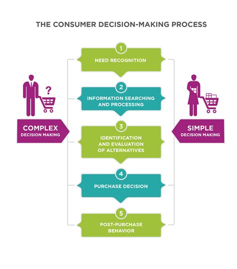 Impact of Informed Purchasing