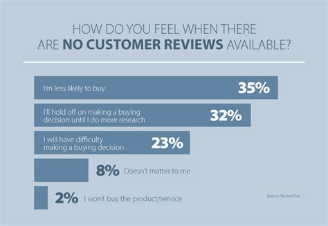 Impact of Reviews