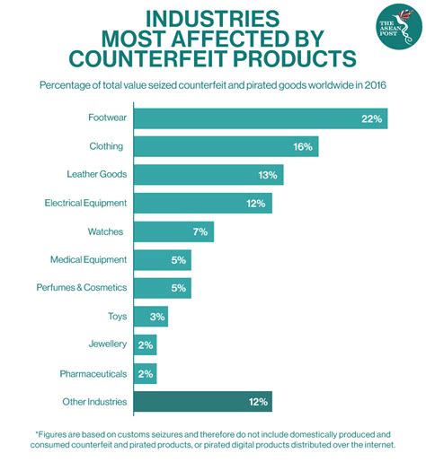 Industries Affected by Counterfeits