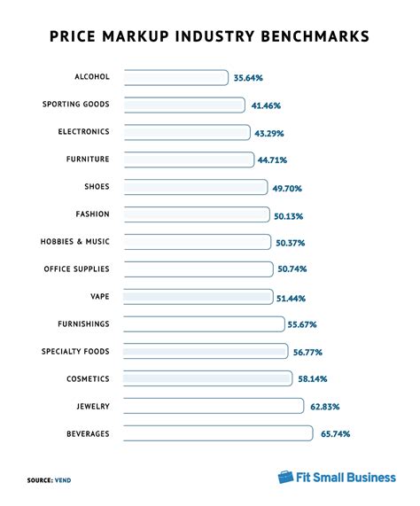 Industry markup comparison