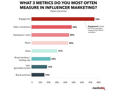 Influencer Metrics