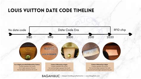 Louis Vuitton Date Code