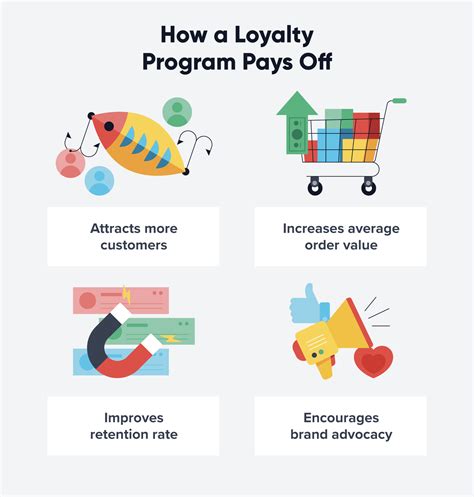 Loyalty Programs Shopping