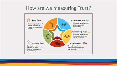 Measuring Brand Trust