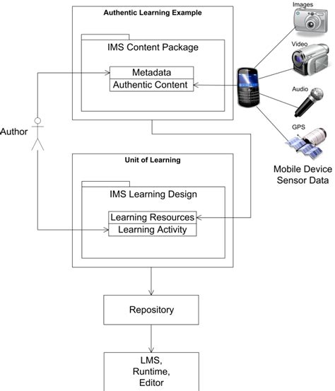 Mobile Authenticity Tools