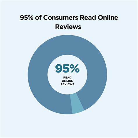 Online reviews and consumer trust