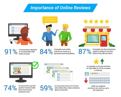 Online Reviews Trust