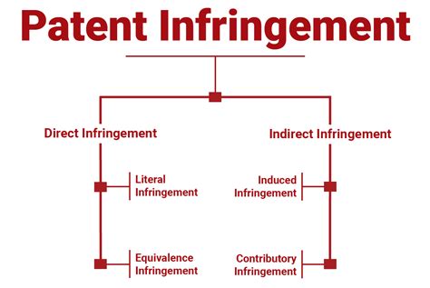 Patent Infringement