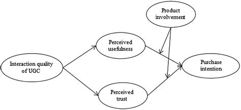 Platforms Impacting UGC