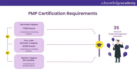 Prerequisites for Certification