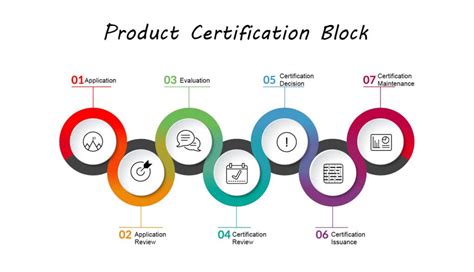 Product Certification Process