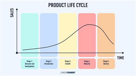 Product Lifecycle