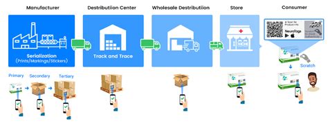 Product Serialization