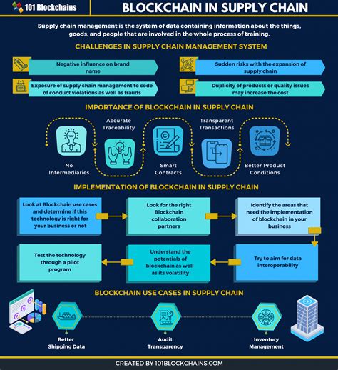 Blockchain Product Tracking