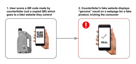 Verification Methods for Counterfeit Products