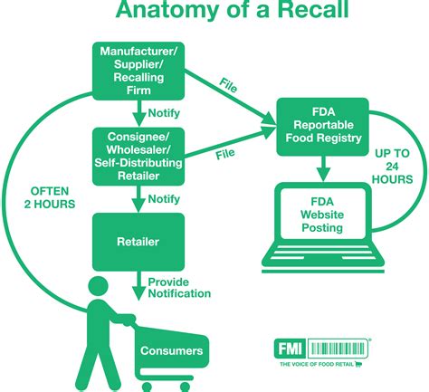 Regulations for Recalls