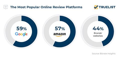 Reliable Review Platforms