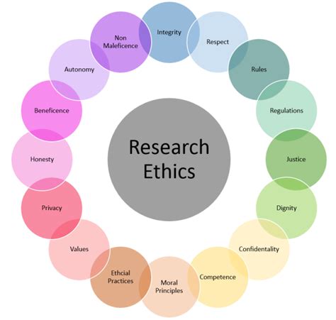 Research Ethics