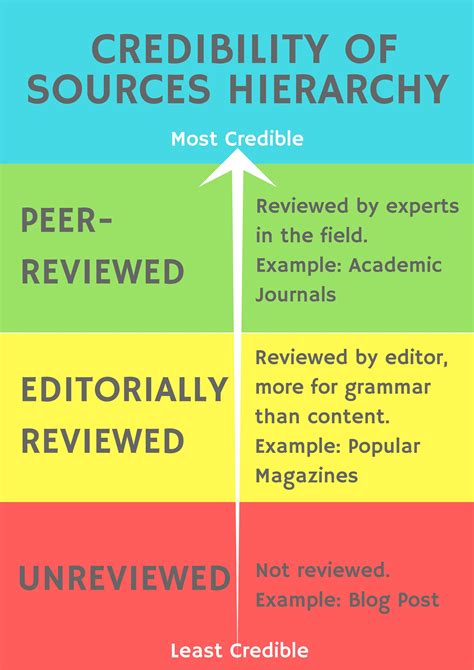 Resources for Assessing Publication Credibility