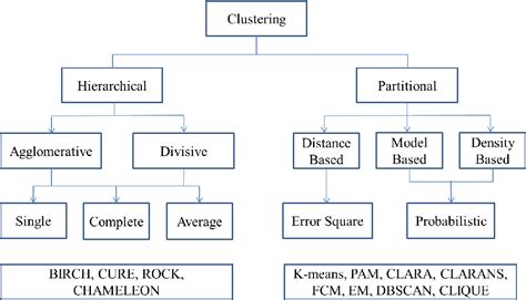 Review Clustering Example