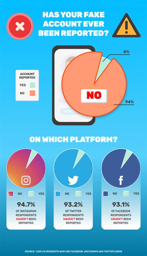 Risks of Fake Social Media Accounts