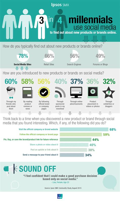 Social Media Brand Perception