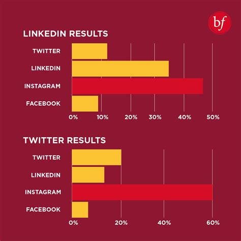 Social media poll on products