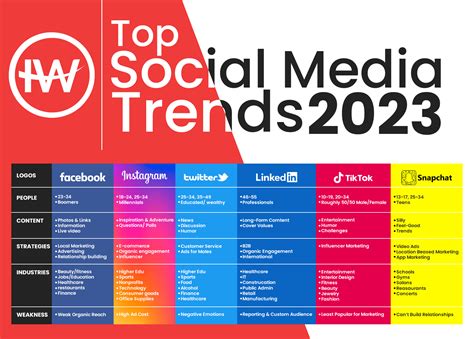 What Makes A Trend On Social Media?