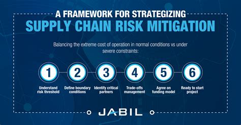 Supply Chain Risk Management