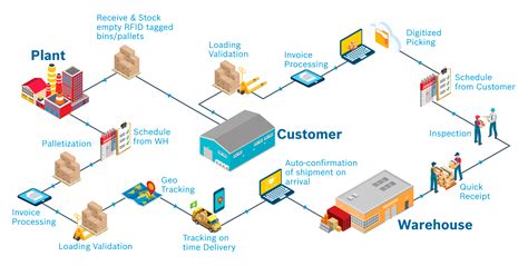 Supply Chain Traceability