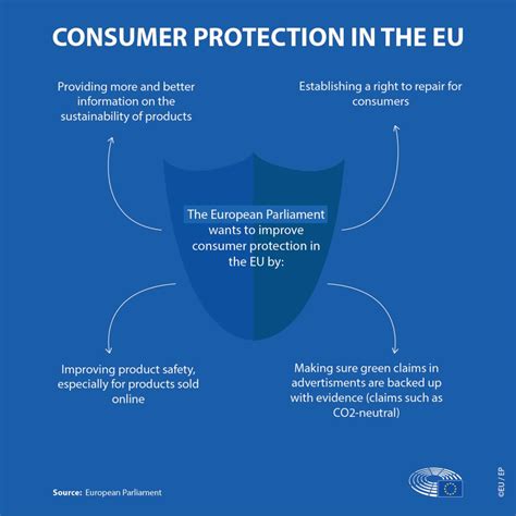 Technology in Consumer Protection