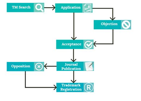 Trademark registration process