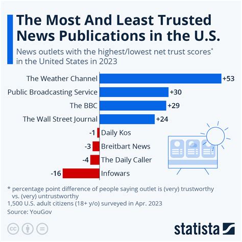 Trusted Publication Sources