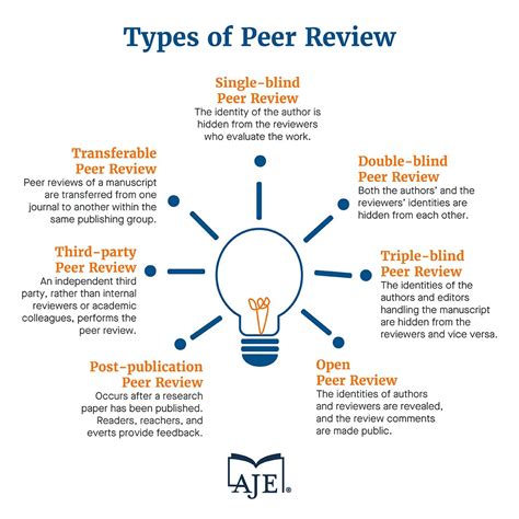 Types of Peer Review