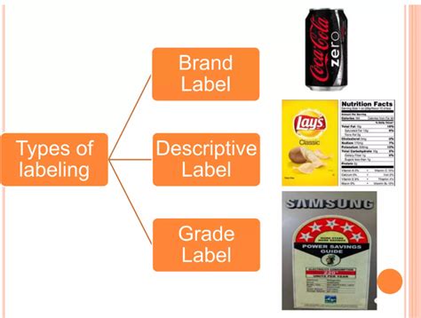 Types of Product Labels