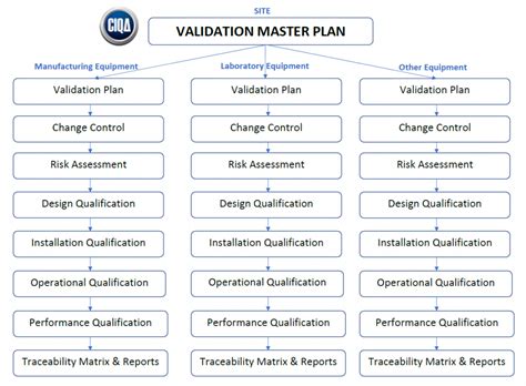 Developing a Verification Plan