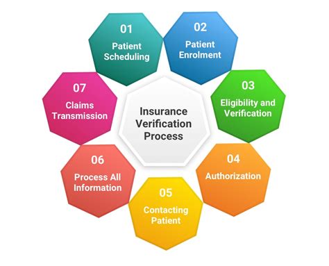 Verification Process