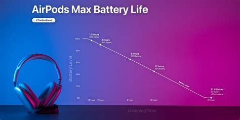 AirPods Max Battery Life