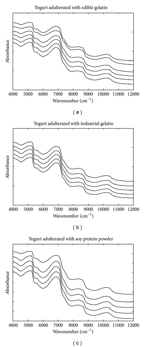 Adulterated yogurt