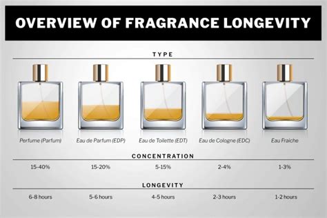 Fragrance Longevity Technology