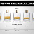 Fragrance Longevity Technology