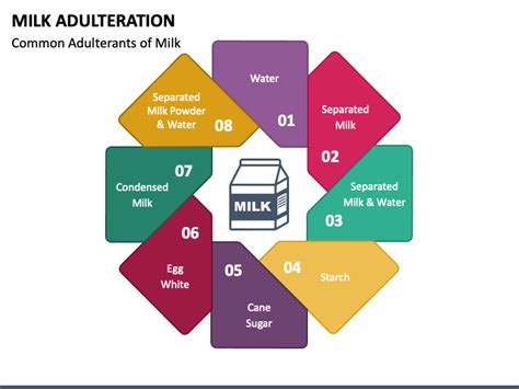 Milk Adulteration Table