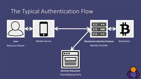 Online Authentication Service