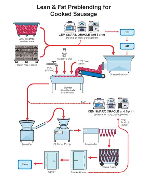 Sausage making process