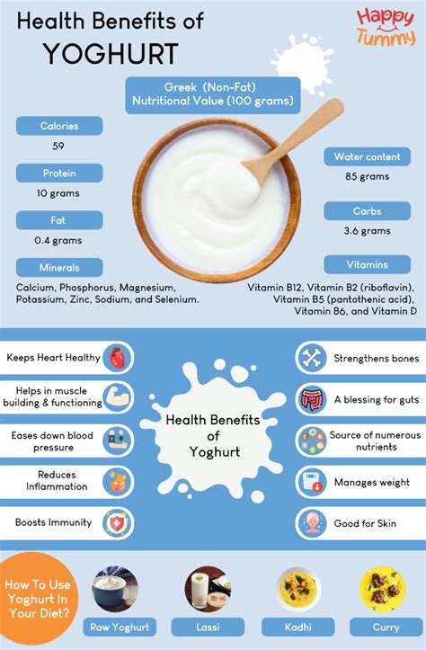 Yogurt health benefits