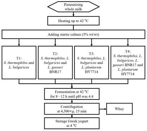 Table summarizing yogurt authenticity testing methods